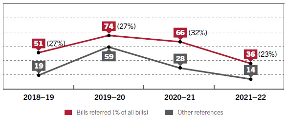Figure 14 – Number of references to committees, 2018–19 to 2021–22