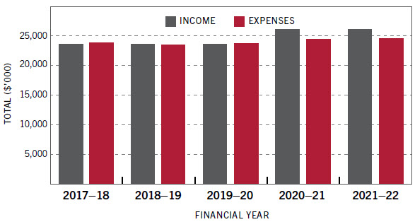 Figure 21 – Financial performance 2017–18 to 2021–22