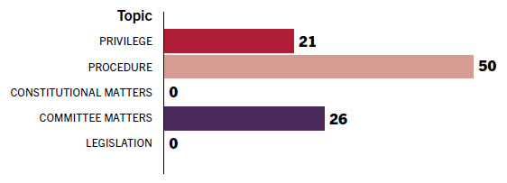 Figure 4 – Types of written advice provided by the Clerk, 2021–22