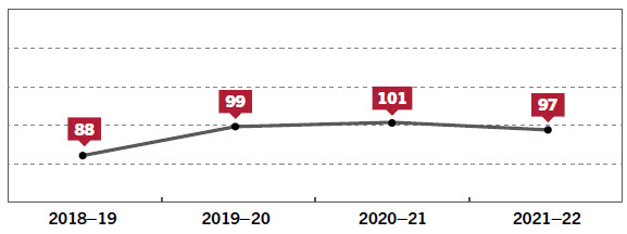 Figure 5 – Number of advices provided by the Clerk’s Office, 2018–19 to 2021–22