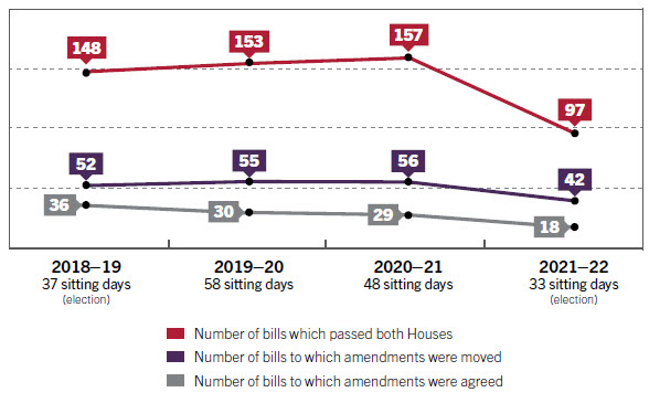 Figure 7 – Senate legislative activity, 2018–19 to 2021–22