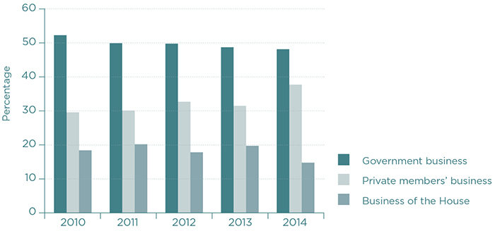 Figure 4: Government and private members’ business and business of the House (Chamber and Federation Chamber), 2010 to 2014