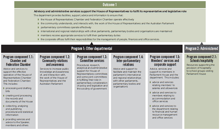 Figure 2: Outcome and program structure at 30 June 2015