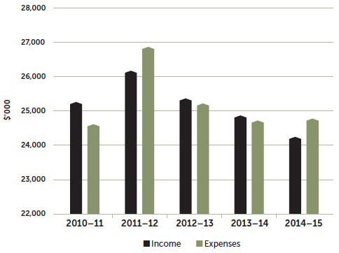 Figure 3: Financial performance, 2010–11 to 2014–15