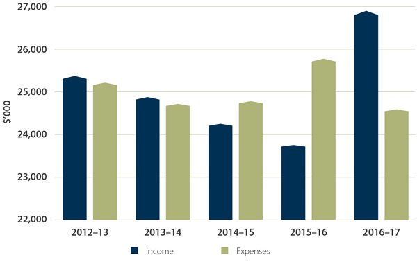 Financial performance, 2012-13 to 2016-17