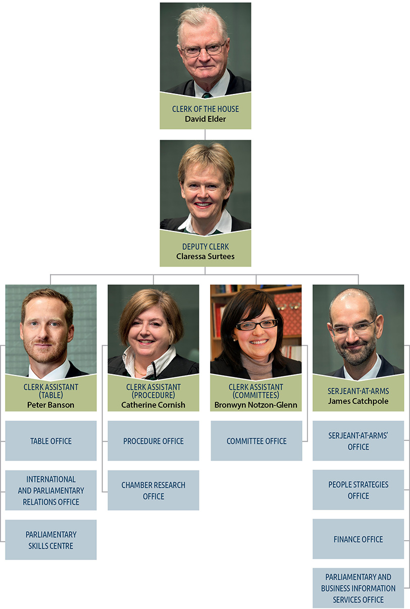 Departmental structure, as discussed below.