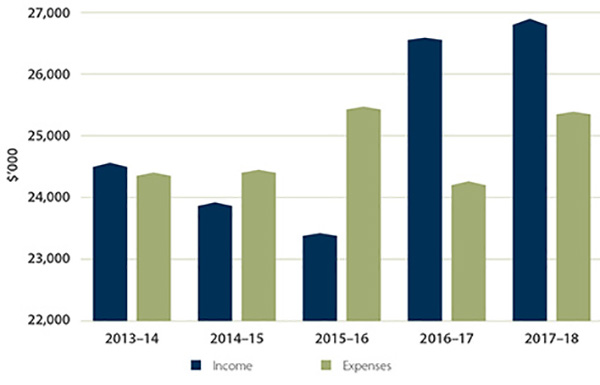Figure 3: Graph showing the income and expenses from 2013-14 to 2017-18, as discussed above.