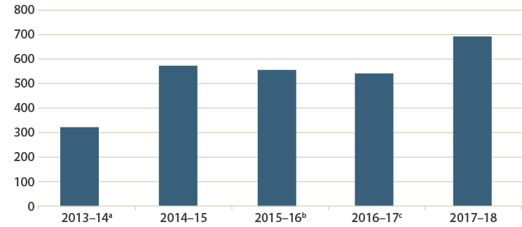 Graph illustrating the increase in the number of committees supported the by Committee Office from 2013-14 to 2017-18.