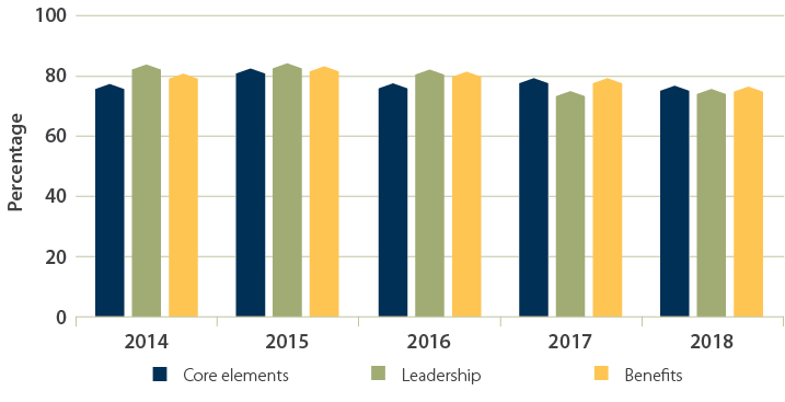 Graph illustrating survey results of staff levels of satisfaction with leadership, benefits and core elements of department, as discussed above.