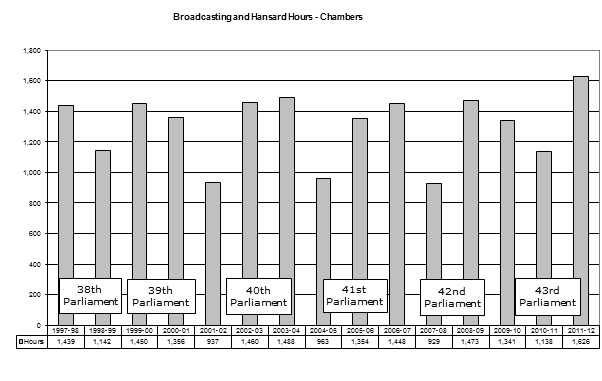 Figure 5—Broadcasting and Hansard—Chamber Hours 1997–98 to 2011–12
