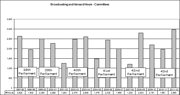 Figure 6—Broadcasting and Hansard—Committee Hours 1997–98 to 2011–12