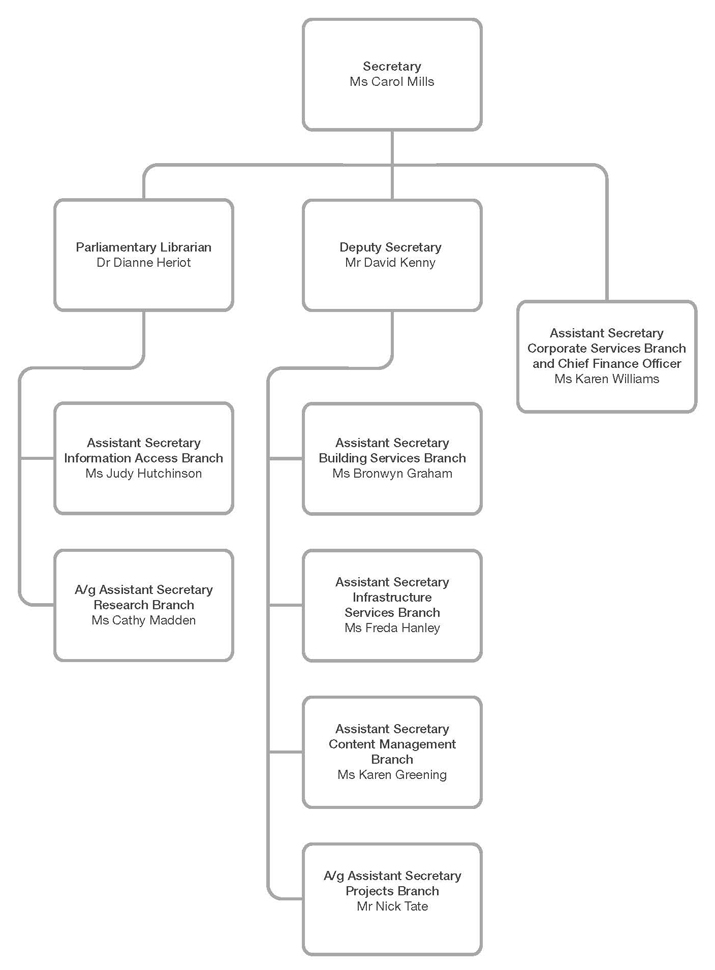 Figure 1—DPS Departmental Structure at 30 June 2012