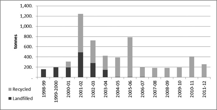 Figure 13&mdash;Annual quantity of landscape waste