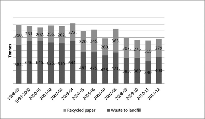 Figure 12&mdash;Annual waste disposed to landfill and recycled