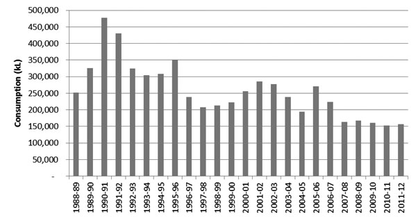 Figure 3—Annual building and landscape water consumption