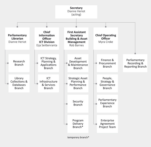 DPS organisational chart as at 30 June 2015