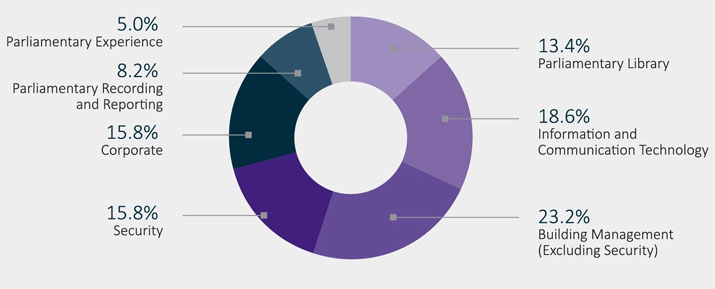 Figure 2 Departmental operating expenses by functional area 2014-15 ($m)