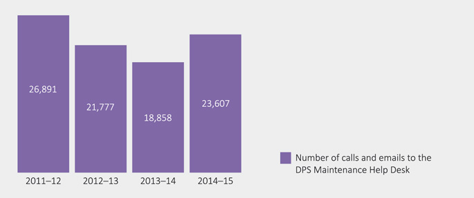 Figure 3: Number of calls to the DPS Maintenance Help Desk