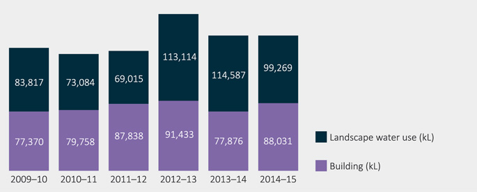 Figure 5: Water usage since 2009-10