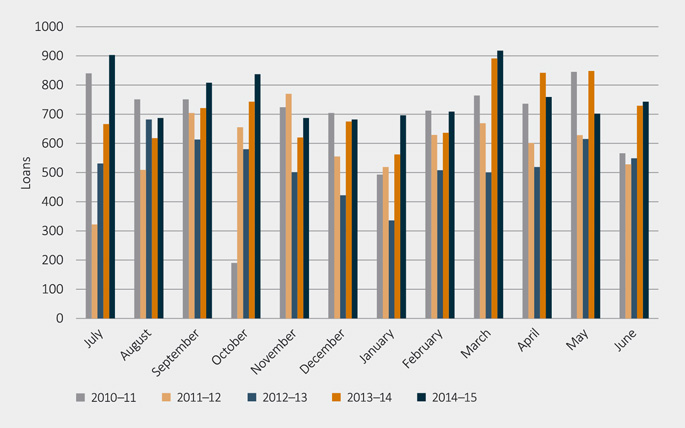 Figure 10 Use of the print collection 2010-11 to 2014-15