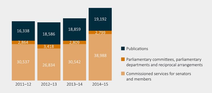 Figure 12 Distribution of client service hours by service type 2011-12 to 2014-15