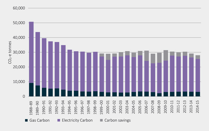 Figure 22: Annual greenhouse gas emissions from electricity and gas, and carbon savings from purchase of accredited green power and on-site solar panels