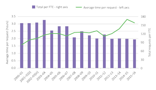 Figure 5 Client Requests – relative indicators