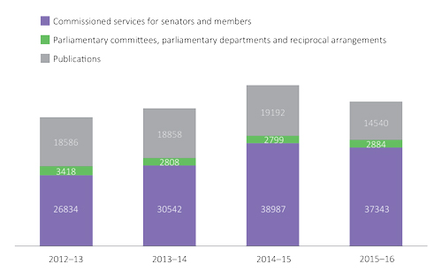 Figure 8 Distribution of client service hours by service type