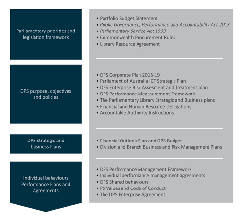 Figure 12 DPS Planning Framework