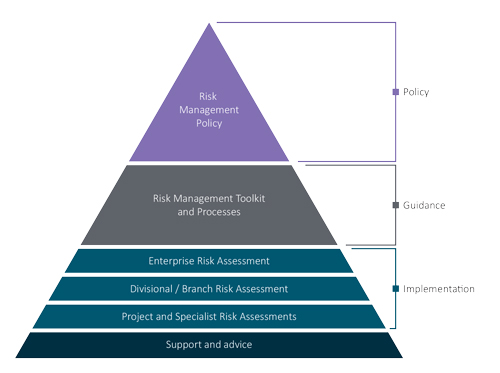 Figure 13 DPS Risk Management Framework