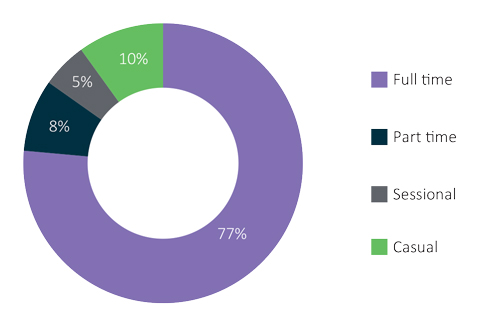 Figure 15: DPS Employee Type Numbers - 30 June 2016