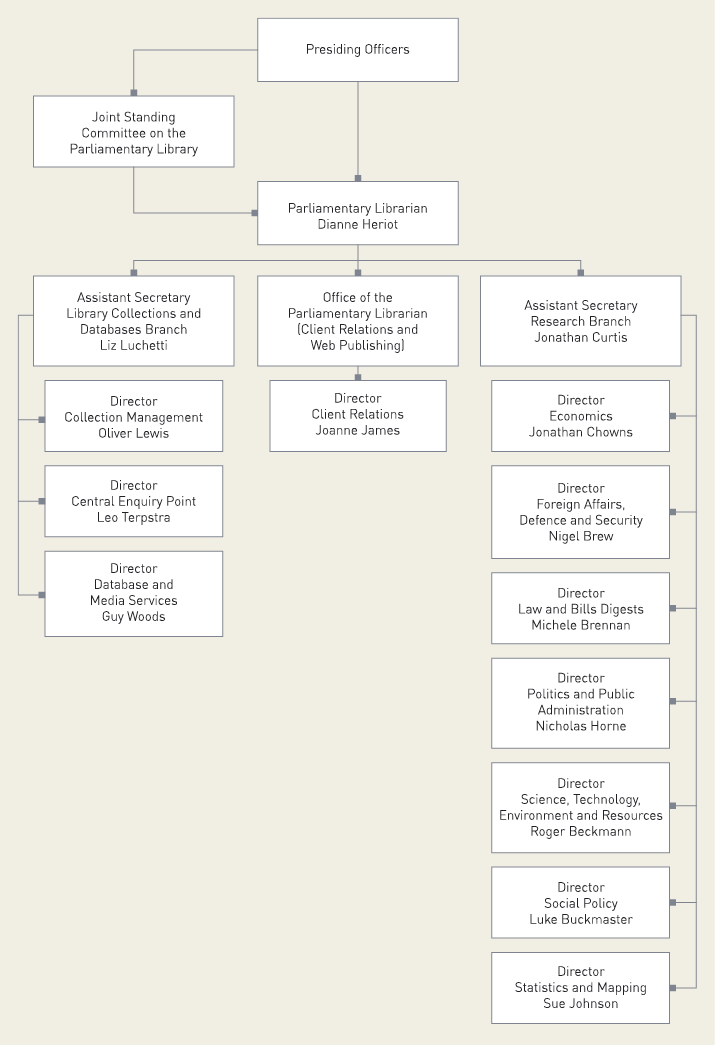 Due to the complexity of this document no alternative description has been provided. Please contact the Department of Parliamentary Services at www.aph.gov.au/dps for an alternative description.