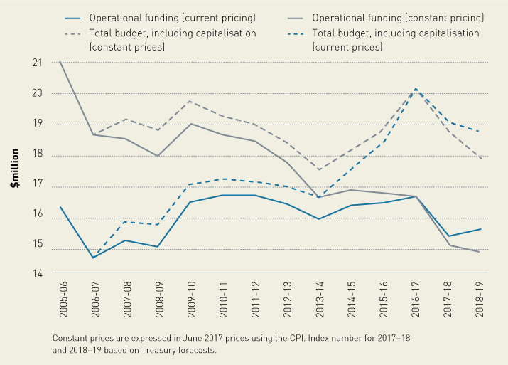 This line chart shows the Parliamentary Library budget from 2005-06 to 2018-19. It reports on trends in Operational funding (current pricing), Operational funding (constant pricing), Total budget, including capitalisation (constant prices) and Total budget, including capitalisation (current prices). The graph shows expenditure has been within budget from 2005-06 to 2018-19.