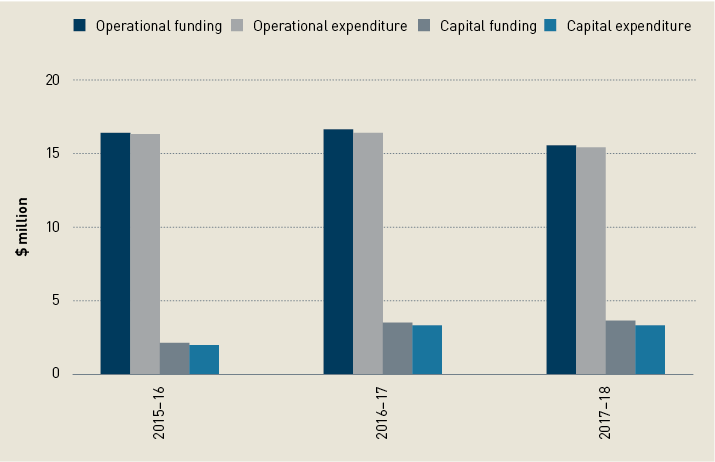 This is a stacked bar chart showing the trends in operational funding, operational expenditure, capital funding and capital expenditure, for the financial years 2015-16, 2016-17 and 2017–18: Operational funding for 2015-16 was approximately 15 million, for 2016-17 it was approximately 16 million, for 2017–18 it was approximately 15 million. Operational expenditure for 2015-16 was approximately 15 million, for 2016-17 it was approximately 16 million, for 2017–18 it was approximately 15 million. Capital funding for 2015-16 was approximately two million, for 2016-17 it was approximately three million, for 2017–18 it was approximately three million. Capital expenditure for 2015-16 was approximately two million, for 2016-17 it was approximately two million, for 2017–18 it was approximately three million.