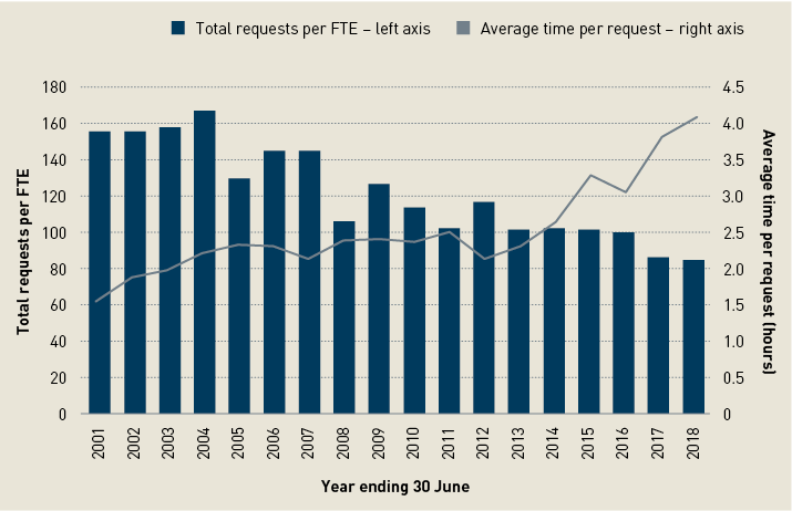 This is a stacked bar chart showing the total requests per full time equivalent staff member on the left axis and average time (in hours) spent per request on the right axis, for the years 2001 to 2018. The chart shows a trend towards fewer requests per FTE over time, from 158 in 2001 to 84 in 2018, but also a trend towards more time-consuming requests, with the average time taken per request increasing from 1.6 hours in 2001 to 4.1 hours in 2018. The total requests per FTE in 2001 was approximately 158 and the average time taken per request was approximately 1.6 hours. The total requests per FTE in 2002 was approximately 158 and the average time taken per request was approximately 1.8 hours. The total requests per FTE in 2003 was approximately 159 and the average time taken per request was approximately 2.0 hours. The total requests per FTE in 2004 was approximately 165 and the average time taken per request was approximately 2.2 hours. The total requests per FTE in 2005 was approximately 130 and the average time taken per request was approximately 2.3 hours. The total requests per FTE in 2006 was approximately 145 and the average time taken per request was approximately 2.3 hours. The total requests per FTE in 2007 was approximately 145 and the average time taken per request was approximately 2.2 hours. The total requests per FTE in 2008 was approximately 105 and the average time taken per request was approximately 2.4 hours. The total requests per FTE in 2009 was approximately 125 and the average time taken per request was approximately 2.4 hours. The total requests per FTE in 2010 was approximately 115 and the average time taken per request was approximately 2.4 hours. The total requests per FTE in 2011 was approximately 101 and the average time taken per request was approximately 2.5 hours. The total requests per FTE in 2012 was approximately 118 and the average time taken per request was approximately 2.1 hours. The total requests per FTE in 2013 was approximately 101 and the average time taken per request was approximately 2.3 hours. The total requests per FTE in 2014 was approximately 101 and the average time taken per request was approximately 2.7 hours. The total requests per FTE in 2015 was approximately 101 and the average time taken per request was approximately 3.3 hours. The total requests per FTE in 2016 was approximately 100 and the average time taken per request was approximately 3.1 hours. The total requests per FTE in 2017 was approximately 85 and the average time taken per request was approximately 3.8 hours. The total requests per FTE in 2018 was approximately 84 and the average time taken per request was approximately 4.1 hours.