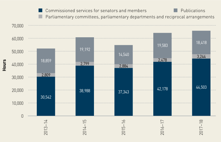 This is a stacked bar chart showing the distribution of client service hours between commissioned services for senators and members, parliamentary committees, parliamentary departments and reciprocal arrangements, and publications, for the financial years, 2013-14 to 2017-2018. It shows an overall increase in total hours from approximately 51,000 hours in 2013-14 to approximately 65,000 hours in 2017-18 and a trend towards an increase in service hours dedicated to senators and members, from 30,542 hours in 2013-14 to 44,503 hours in 2017-18. In 2013-14, commissioned services for senators and members was 30, 542 hours, parliamentary committees, parliamentary departments and reciprocal arrangements was 2,809 hours, and publications was 18,859 hours. In 2014-15, commissioned services for senators and members was 38,988 hours, parliamentary committees, parliamentary departments and reciprocal arrangements was 2,799 hours, and publications was 19,192 hours. In 2015-16, commissioned services for senators and members was 37,343 hours, parliamentary committees, parliamentary departments and reciprocal arrangements was 2,884 hours, and publications was 14,540 hours. In 2016-17, commissioned services for senators and members was 42,178 hours, , parliamentary committees, Parliamentary departments and reciprocal arrangements was 2,478 hours, and publications was 19,583 hours. In 2017-18, commissioned services for senators and members was 44,503 hours, parliamentary committees, parliamentary departments and reciprocal arrangements was 3,244 hours, and publications was 18,418 hours.