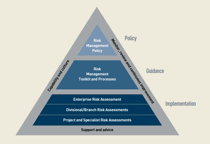 This diagram is of the DPS Risk Management Framework. It is a triangle, divided into three sections. The tip of the triangle is the Policy section. It is labelled Risk Management Policy. The middle section of the triangle is the Guidance section. It is labelled Risk Management Toolkit and Processes. The bottom section of the triangle is Implementation. It has three labels. Enterprise Risk Assessment, Divisional/Branch Risk Assessments and Project and Specialist Risk Assessments. On each side of the triangle are three phrases. They are Capability and culture (left hand side), Monitor, review and continuous improvement (right hand side), and Support and advice (at the bottom).