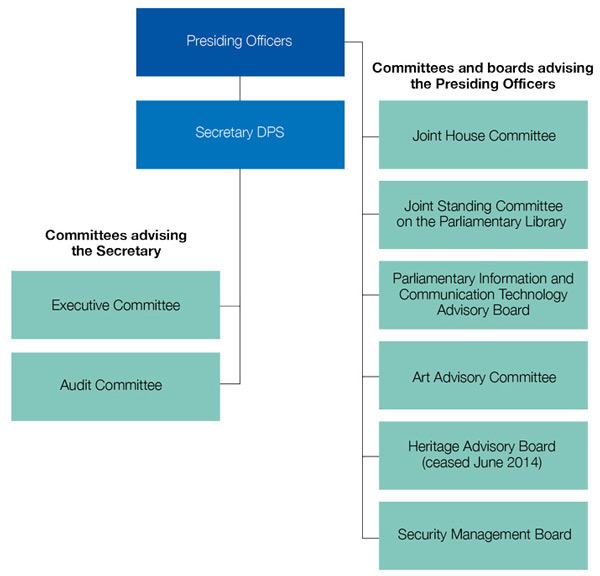 Figure 14 DPS Gov Chart