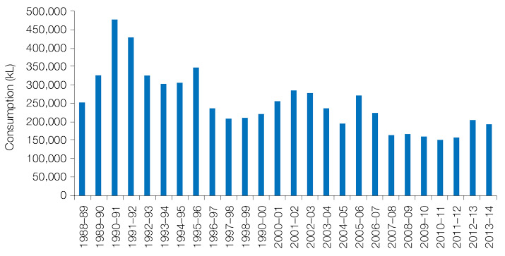 Figure 16 Annual Water Consumption