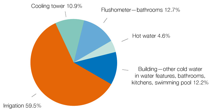 Figure 17 Water Use