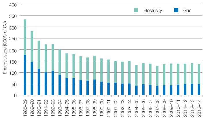 Figure 18 Annual Electricity Gas Consumption