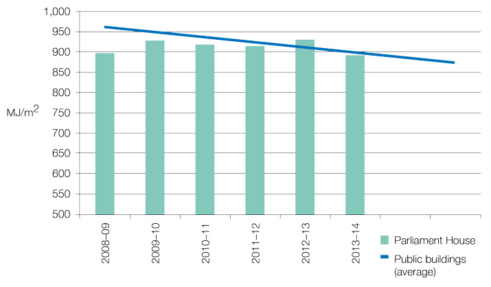 Figure 19 Annual Energy Intensity