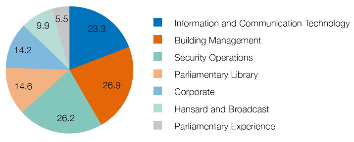 Figure 2 Pie Chart