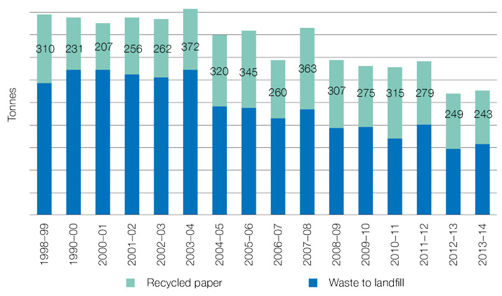 Figure 20 Annual Waste Disposal
