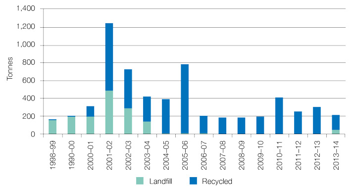 Figure 21 Annual Quantity of Landscape