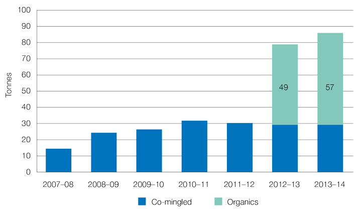 Figure 22 Annual co Mingled and Organic Waste