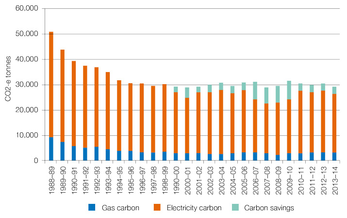 Figure 23 Annual Greenhouse Gas