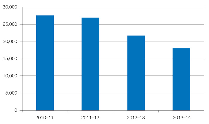 Figure 3 Graph Chart