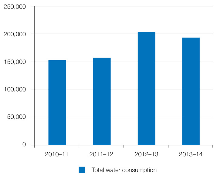 Figure 5 Water Usage