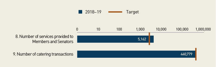 A graph showing number of services provided to Members and Senators and catering transactions